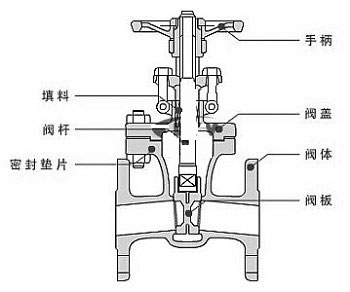 法蘭閘閥規格標準