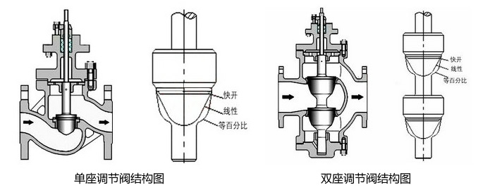 電動單座調(diào)節(jié)閥和電動雙座調(diào)節(jié)閥有什么區(qū)別及結(jié)構(gòu)圖介紹？