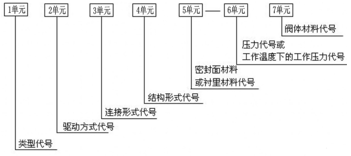 閥門型號編制和表示方法